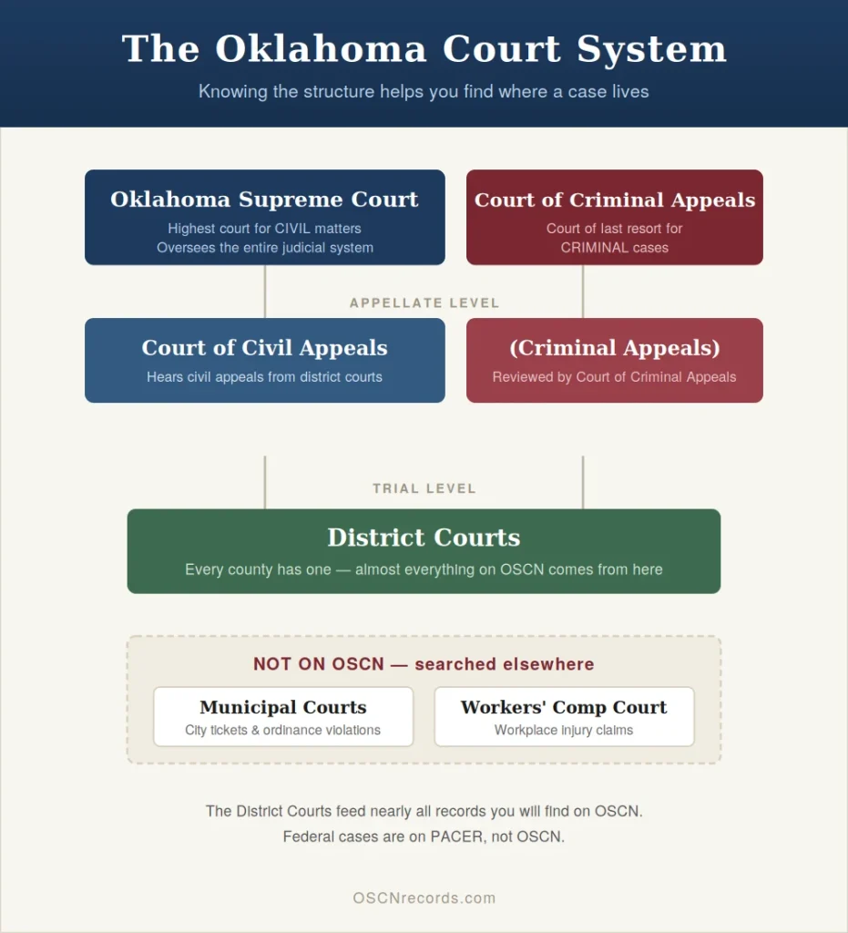 Oklahoma court system structure from district courts to the Supreme Court