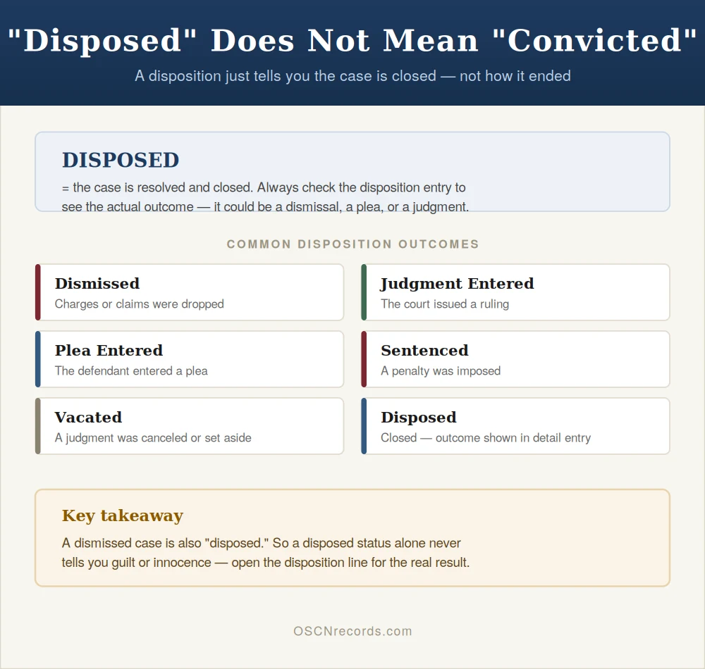 Disposed vs convicted on OSCN — common case disposition outcomes explained
