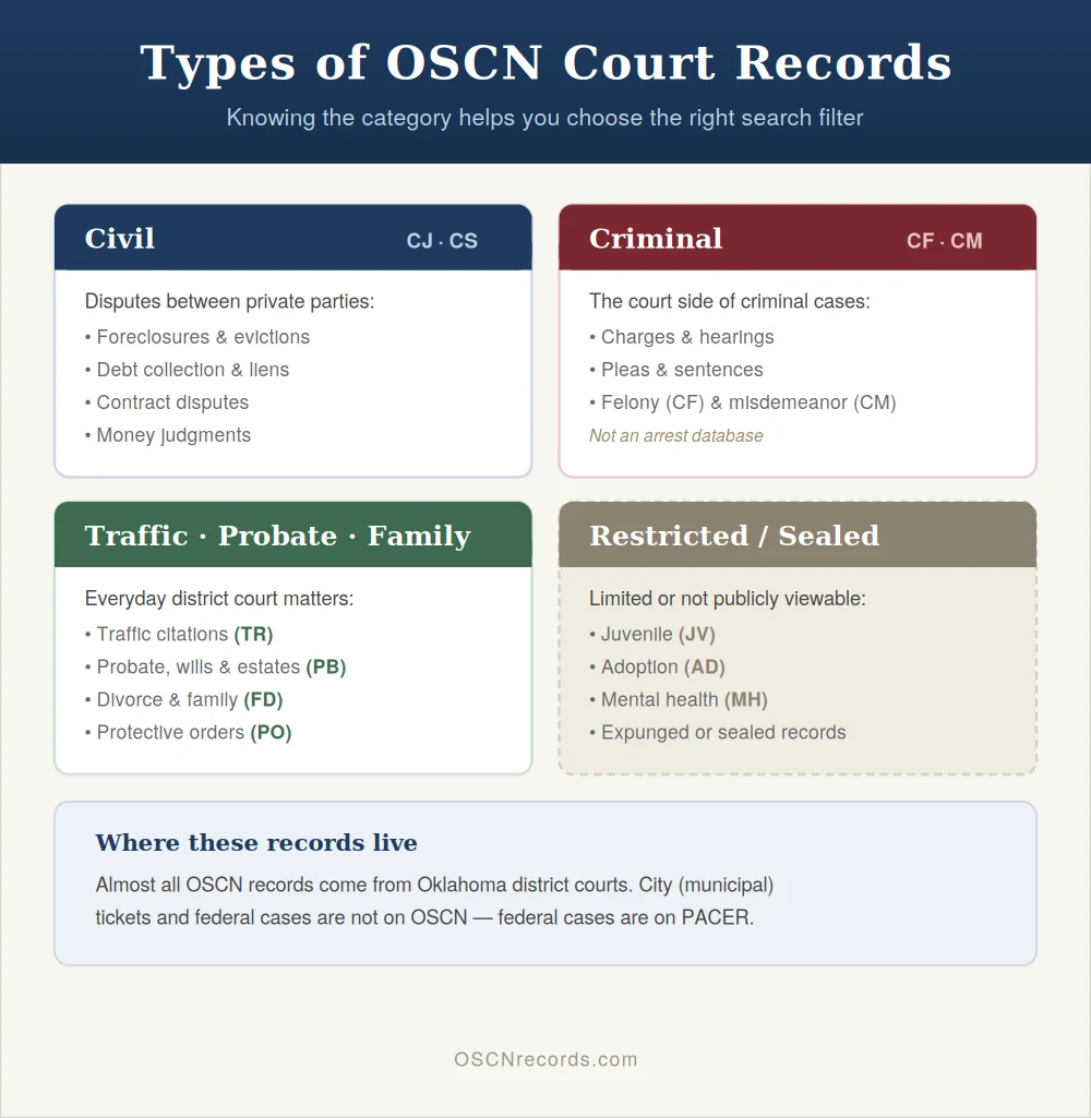Types of OSCN court records by category