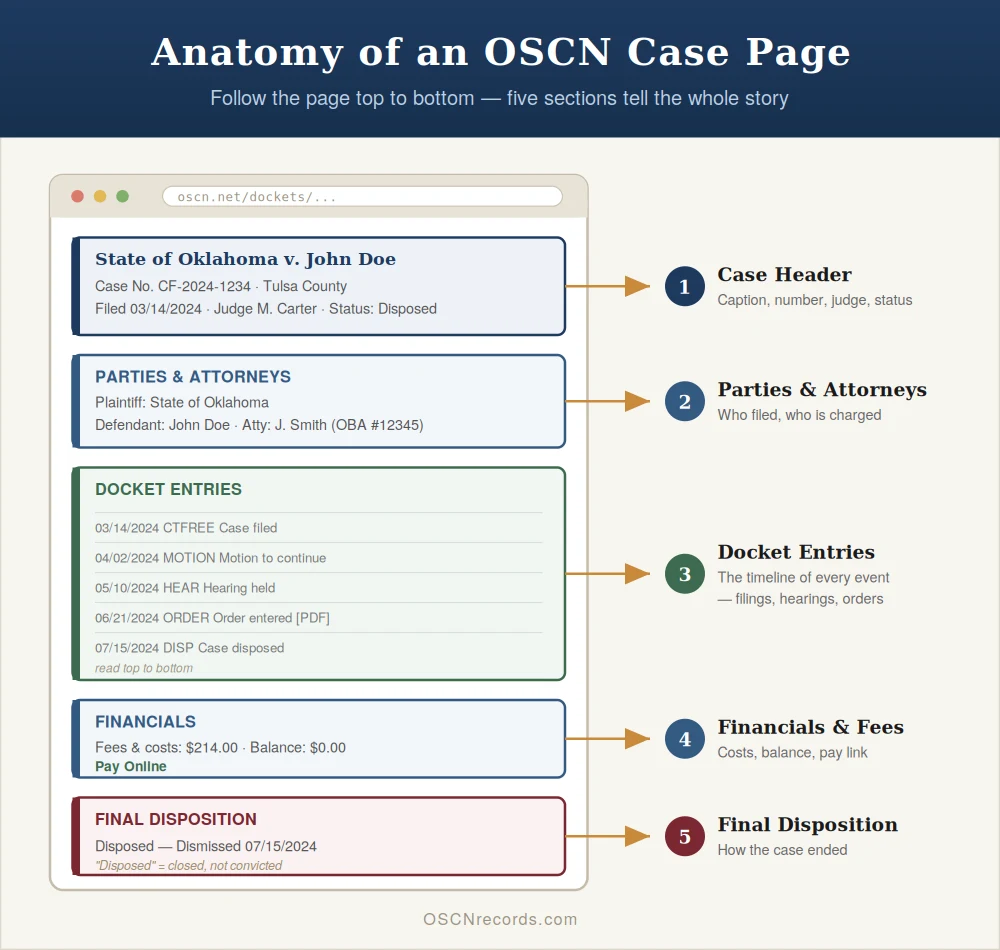 OSCN case page sections explained