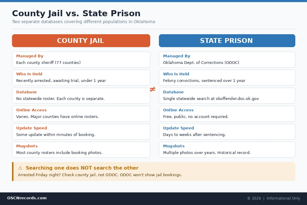 County jail vs state prison comparison in Oklahoma showing differences in management, database access, and inmate populations