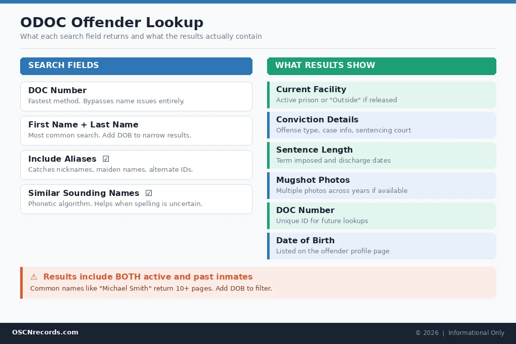ODOC offender lookup search fields and results showing DOC number, name, alias options, and what inmate profiles contain
